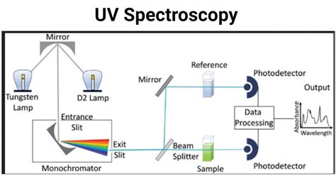 uv analyzer principle|uv spectroscopy function.